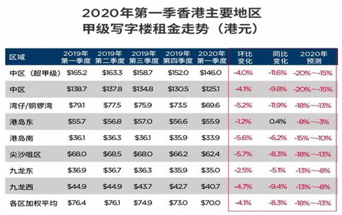 香港甲级写字楼空置率升至10%创十年新高 租金跌幅加剧