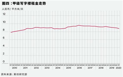 疫情期间上海写字楼租赁搬迁活动大幅下降，续租增加