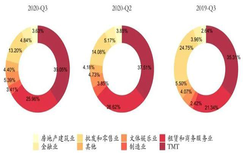 三季度北京写字楼租赁市场：租金降幅收窄，空置率走高