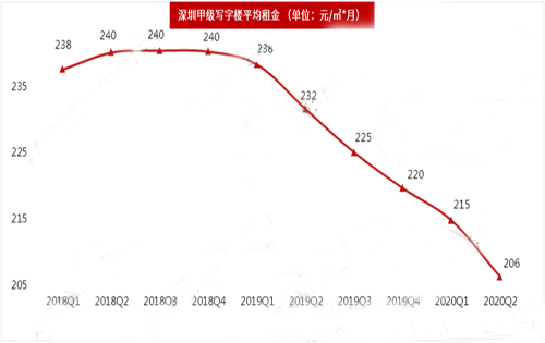 10月深圳整体市场写字楼租金回落，空置率攀升