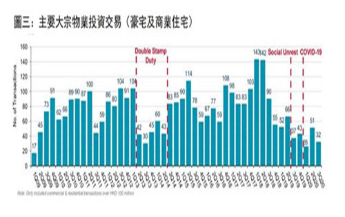 香港甲级写字楼租金跌幅创金融风暴以来最大跌幅