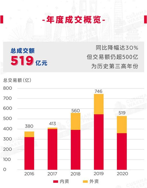 北京大宗物业交易连续三年破500亿!首次取代上海成外资新宠