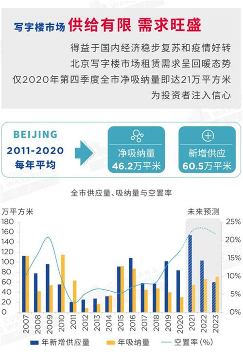 北京大宗物业交易连续三年破500亿!首次取代上海成外资新宠