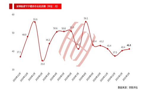 2月深圳一手写字楼市场供销双降，成交环比上升