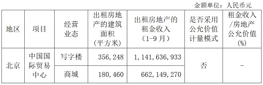 2019前三季度写字楼出租新租占比、写字楼租金、全国零售物业空置率及北京房地产市场回顾与展望