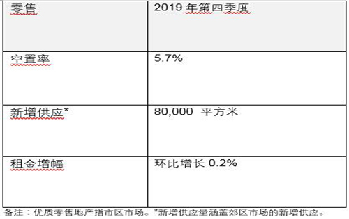 北京办公楼租金持续下降，而商业地产的投资交易呈爆发式增长
