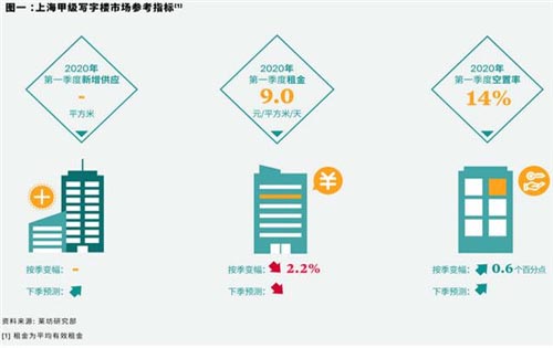 疫情期间上海写字楼租赁搬迁活动大幅下降，续租增加