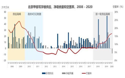 北京甲级写字楼整体租金或在2021年企稳