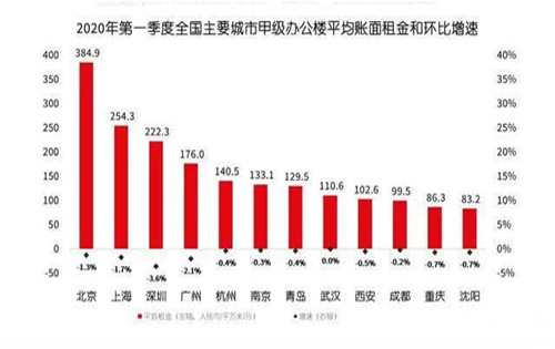 重庆写字楼空置率持续攀升，压力下退租比例上升