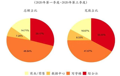 三季度北京写字楼租赁市场：租金降幅收窄，空置率走高