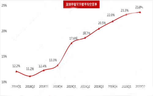 10月深圳整体市场写字楼租金回落，空置率攀升