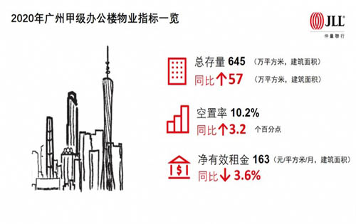 2020年广州房地产市场回顾及2021年展望